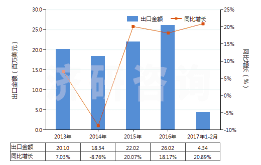 2013-2017年2月中國苯甲醛(HS29122100)出口總額及增速統(tǒng)計(jì)